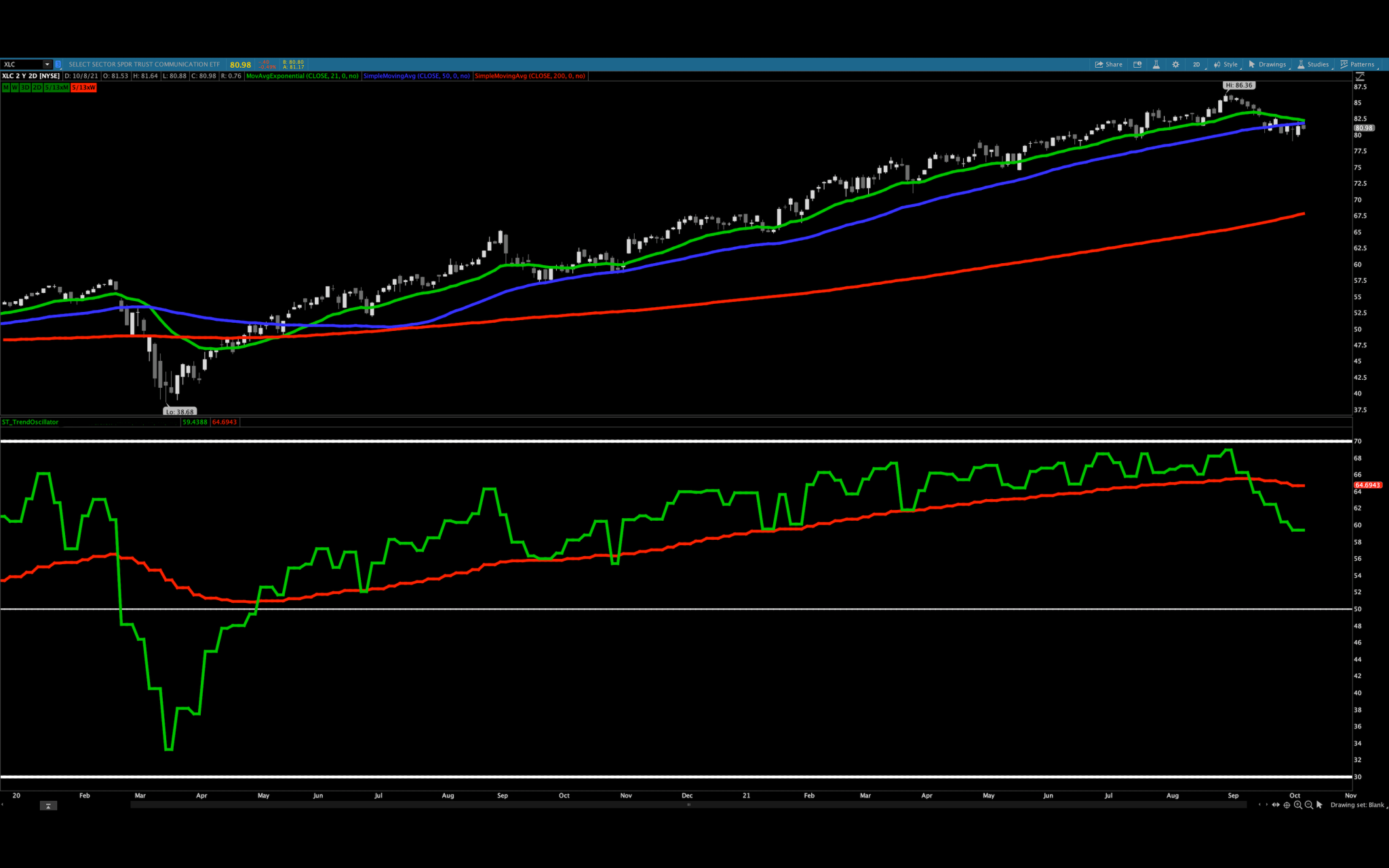 My Favorite Oscillator Indicator Simpler Trading