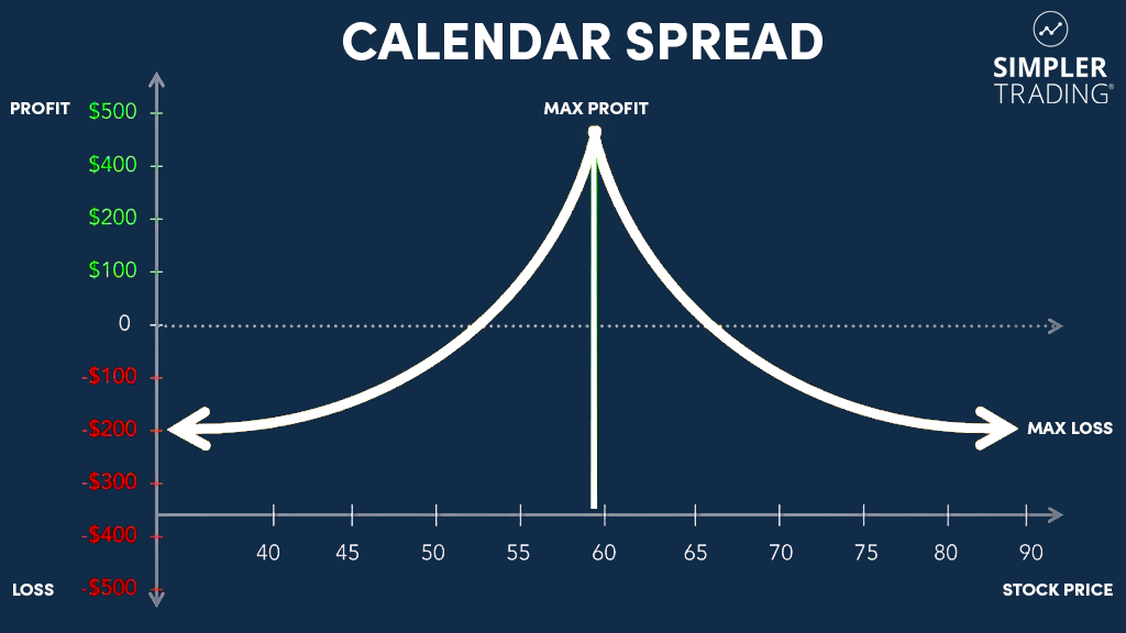 CALENDAR SPREAD Simpler Trading