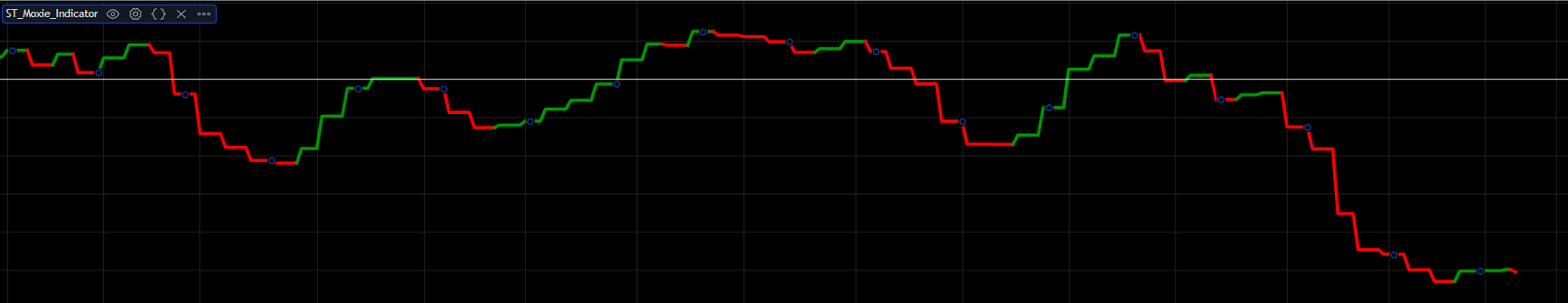 Moxie Indicator on Trading View