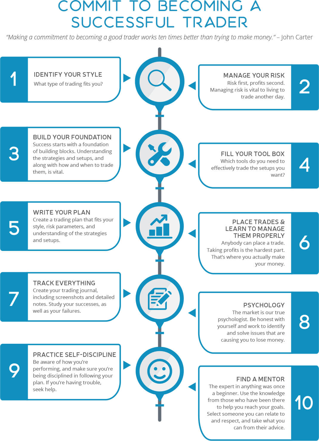Commit To Becoming A Successful Trader - Simpler Trading